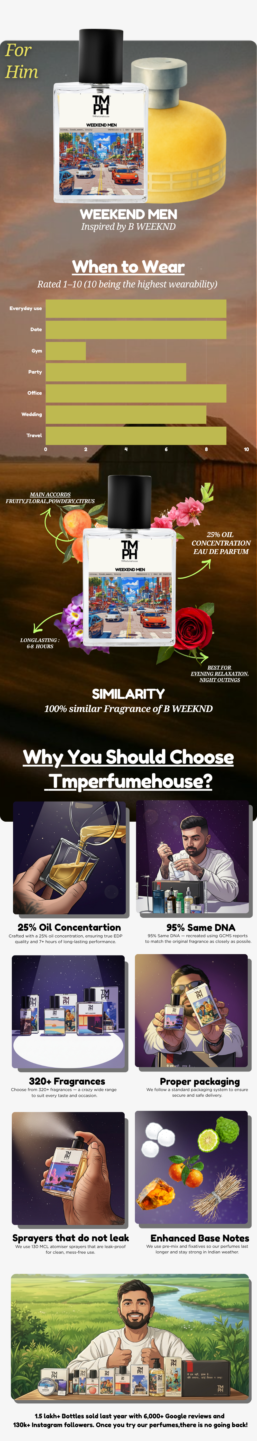 Weekend Men - LG Inspired perfume | TMPerfumehouse usage chart
