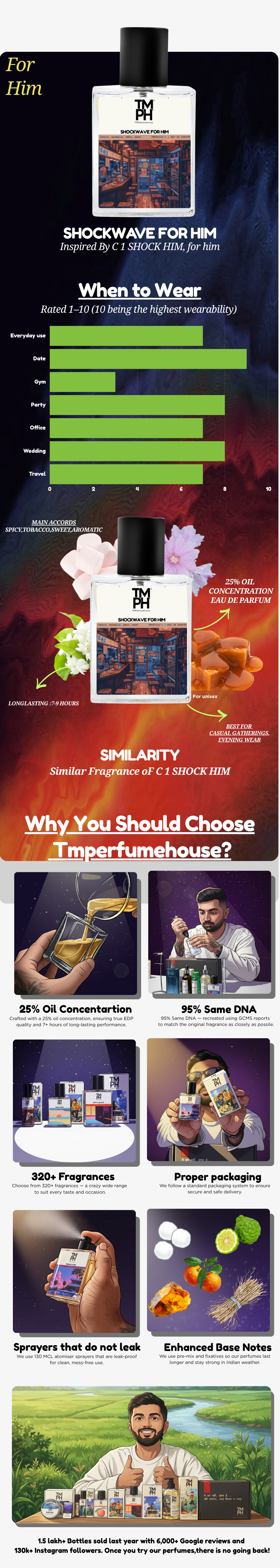 Shockwave For Him - Inspired Perfume | TMPerfumehouse usage chart