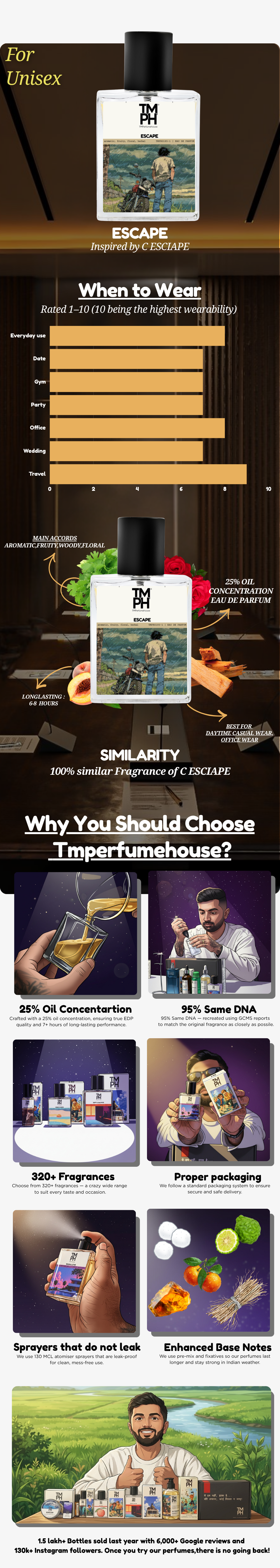 Escapo - DG Inspired Perfume | TMPerfumehouse usage chart