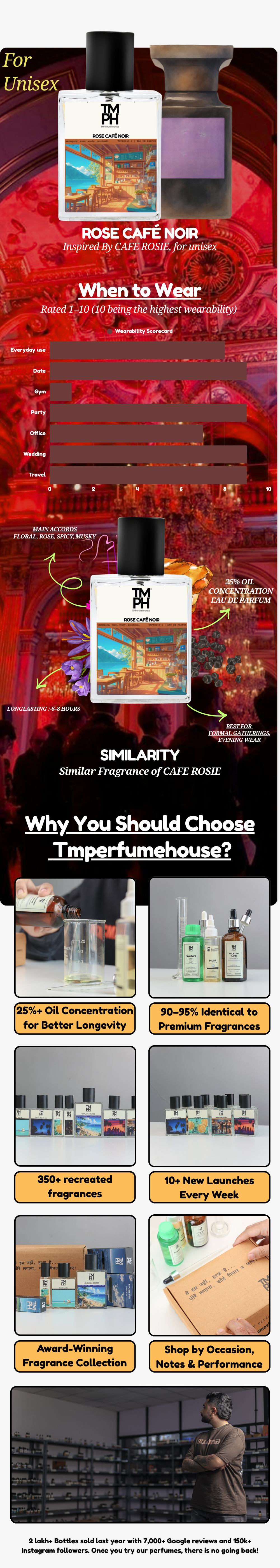 Rose Café Noir - Inspired perfume | TMPerfumehouse usage chart