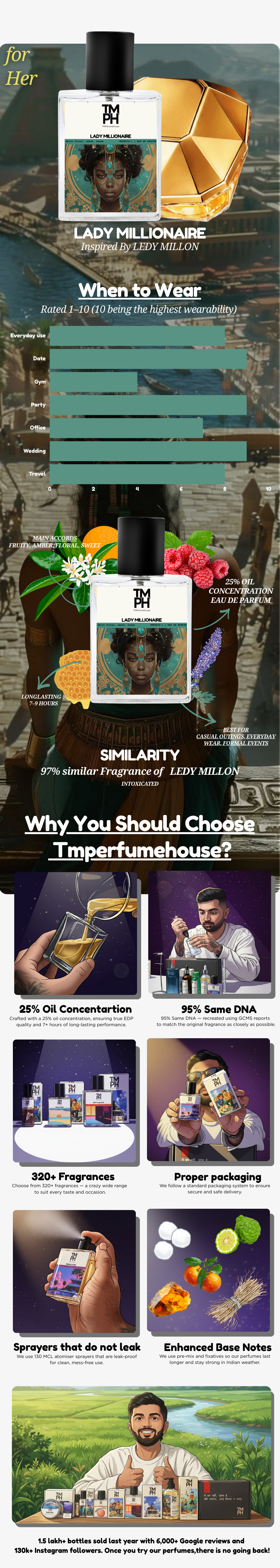 Lady millionaire - Inspired perfume | TMPerfumehouse usage chart