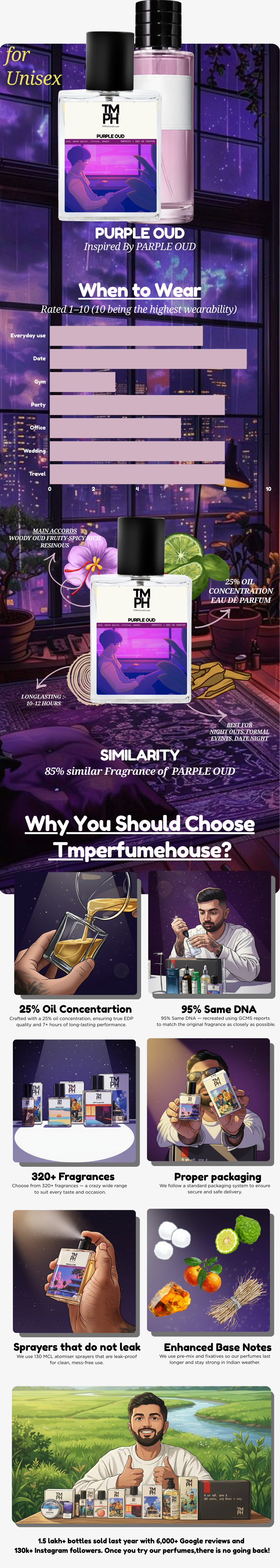 Purple Oud -Inspired perfume | TMPerfumehouse usage chart