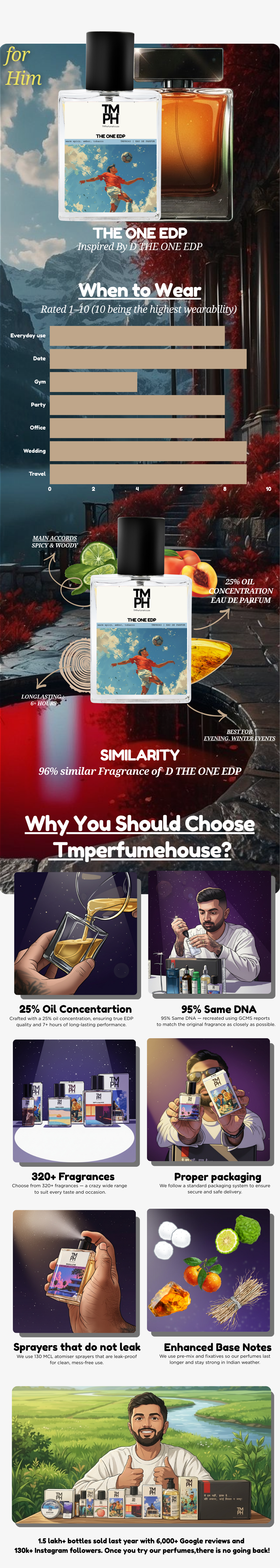 The One EDP - Inspired perfume | TMPerfumehouse usage chart