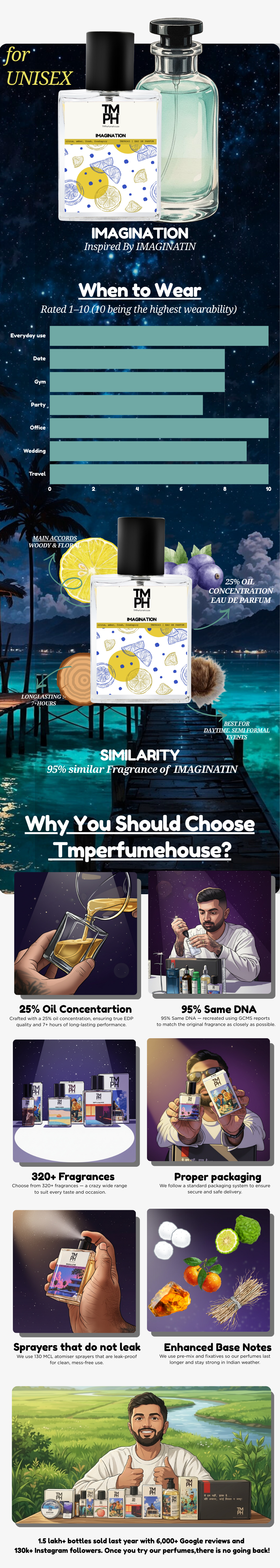 Imagination - Inspired perfume | TMPerfumehouse usage chart