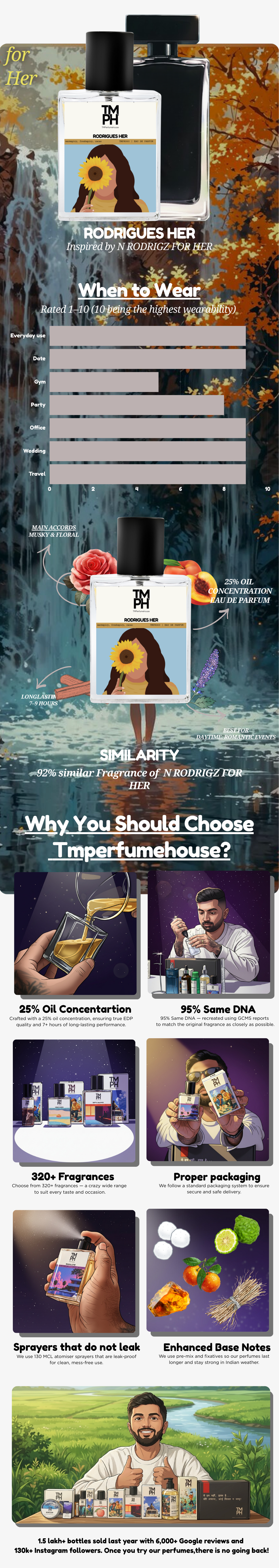 Rodrigues Her - Inspired perfume | TMPerfumehouse usage chart