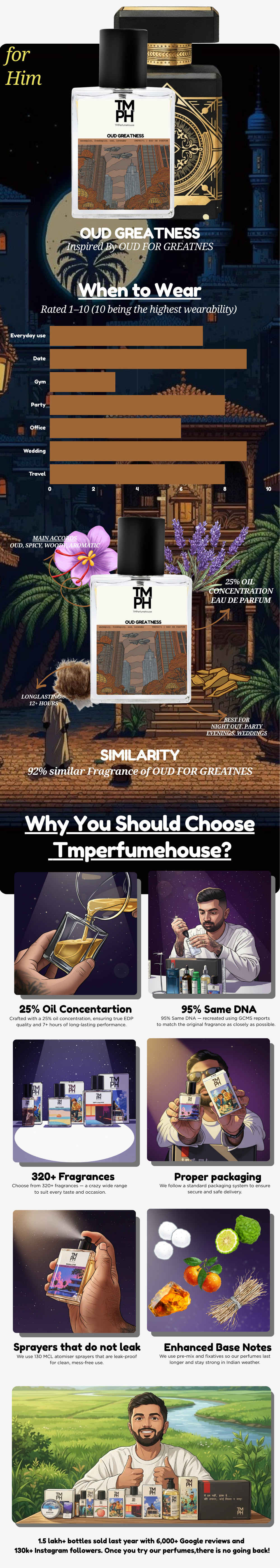 Oud Greatness - Inspired Perfume  | TMPerfumehouse usage chart