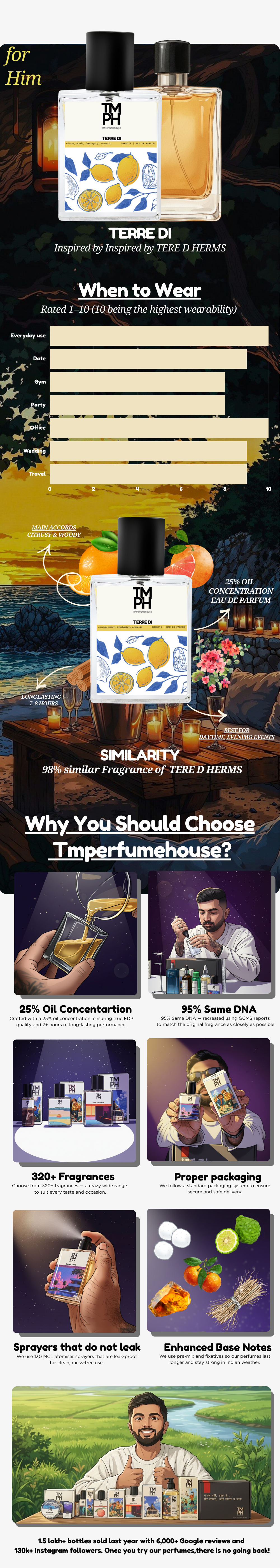 Terre Di - Inspired perfume | TMPerfumehouse usage chart