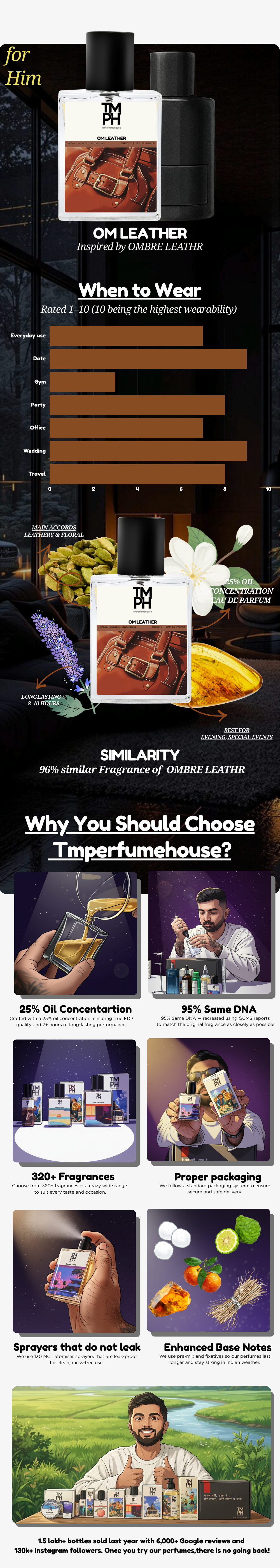 Om Leather - Inspired perfume | TMPerfumehouse usage chart