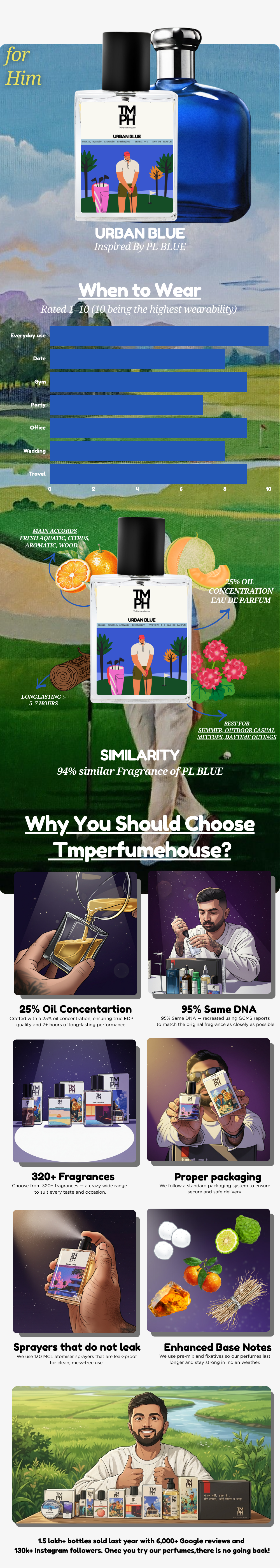 Urban blue - Inspired perfume | TMPerfumehouse usage chart