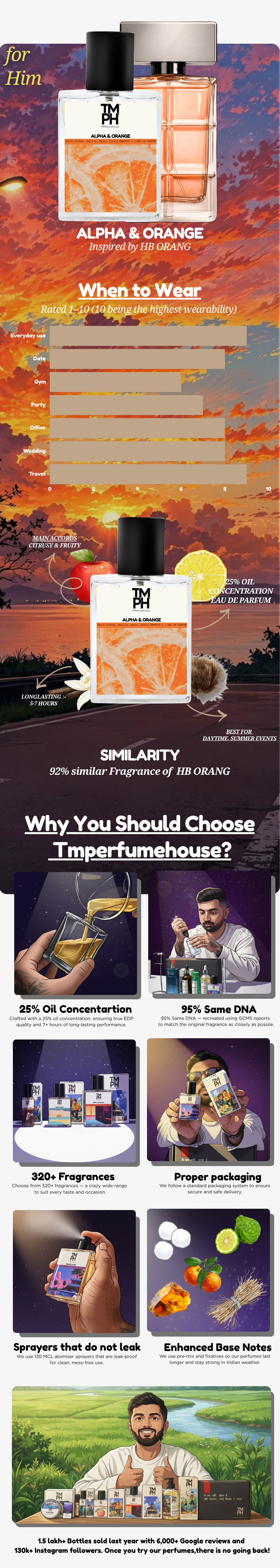 Alpha & Orange - LG Inspired perfume | TMPerfumehouse usage chart