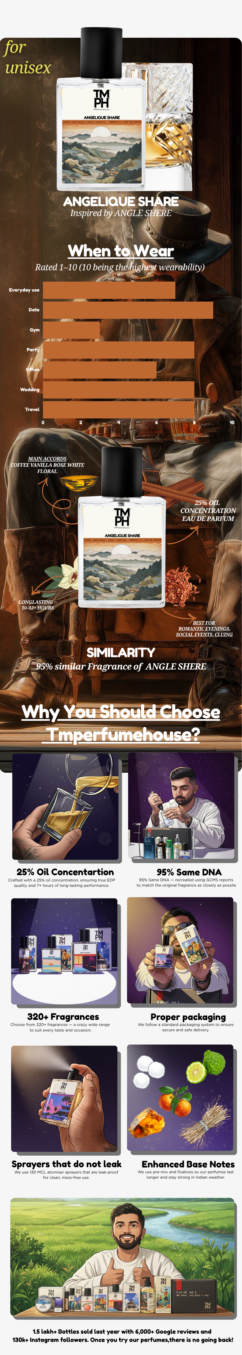 Angelique Share - Inspired Perfume | TMPerfumehouse usage chart