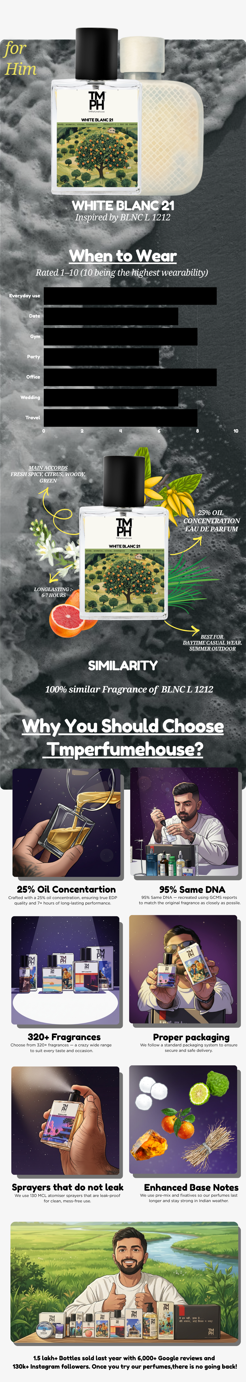 White Blanc 21 - LG Inspired perfume | TMPerfumehouse usage chart
