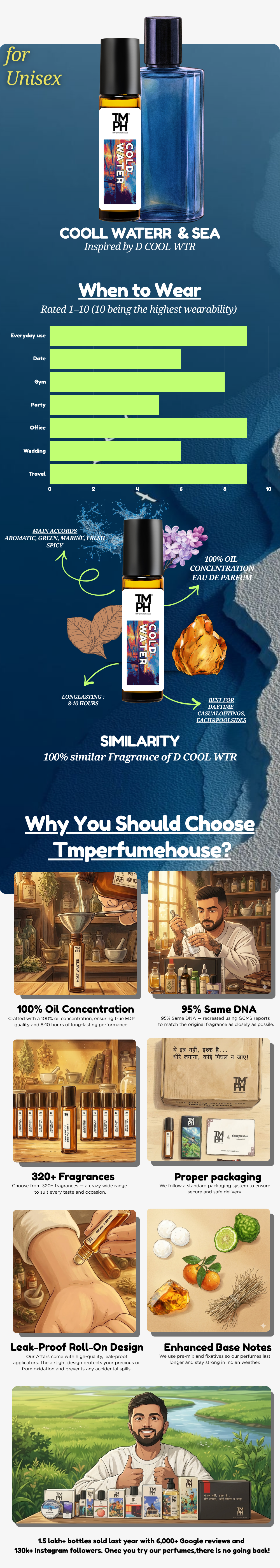 Cold Water - Inspired Attar | TMPerfumehouse usage chart