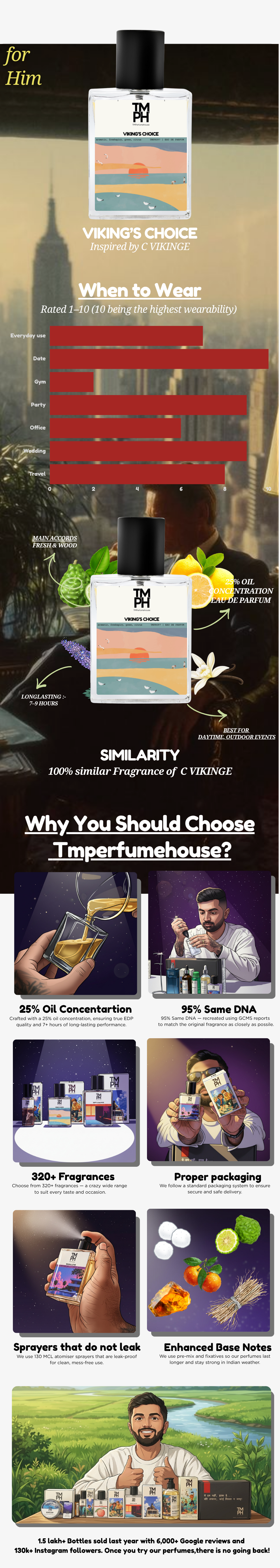 Cr*ed V!king Inspired perfume used by Vir@t K0hli usage chart