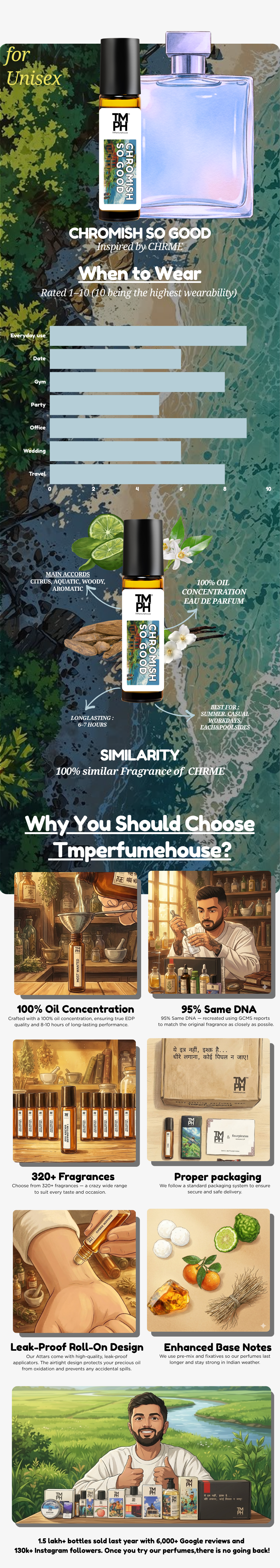 Chromish so good - Inspired Attar | TMPerfumehouse usage chart