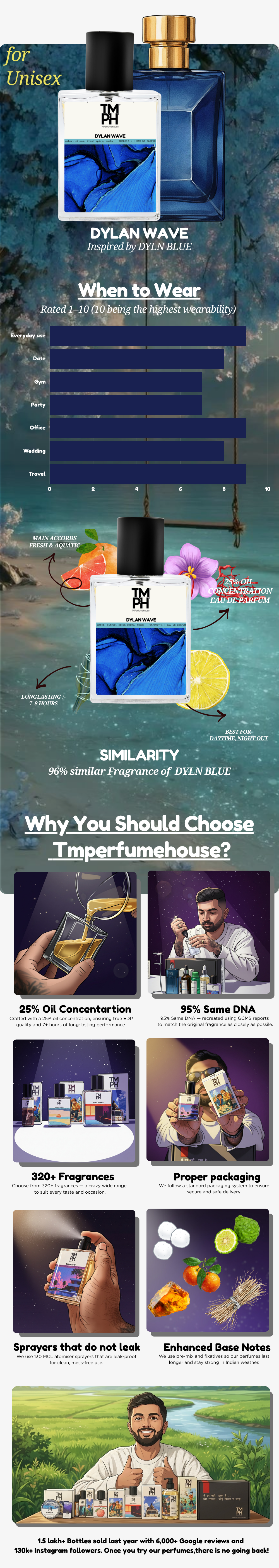 Dylan Wave - Inspired perfume | TMPerfumehouse usage chart