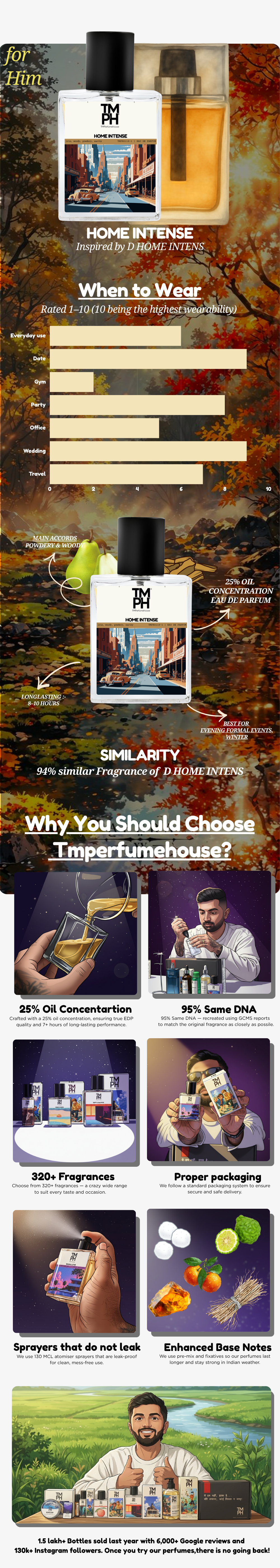 Home Intense - WH Inspired perfume | TMPerfumehouse usage chart