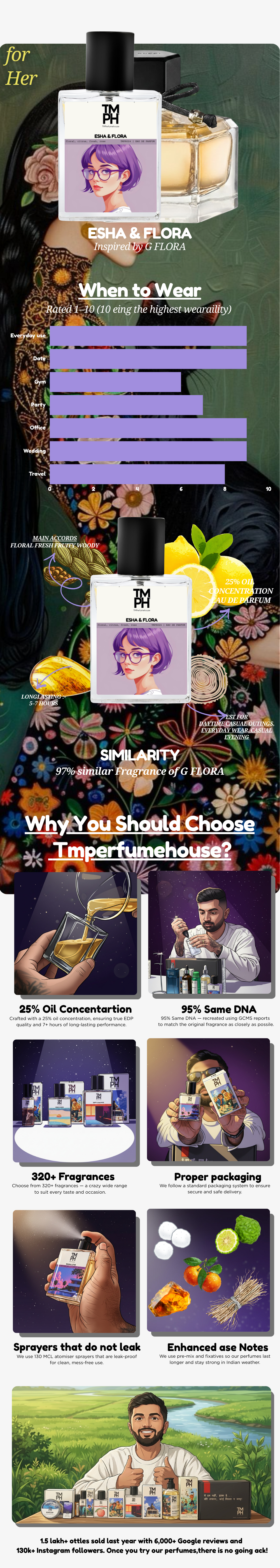 Esha & Flora -  Inspired perfume | TMPerfumehouse usage chart