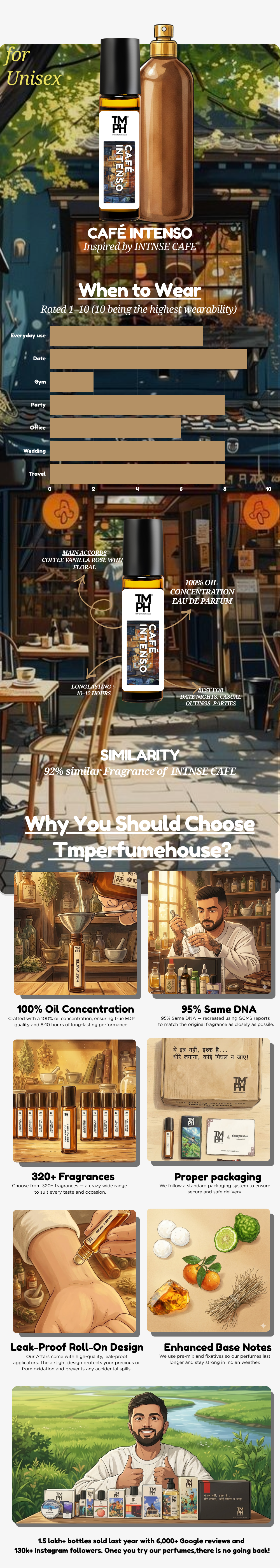 Café Intenso - Inspired Attar | TMPerfumehouse usage chart