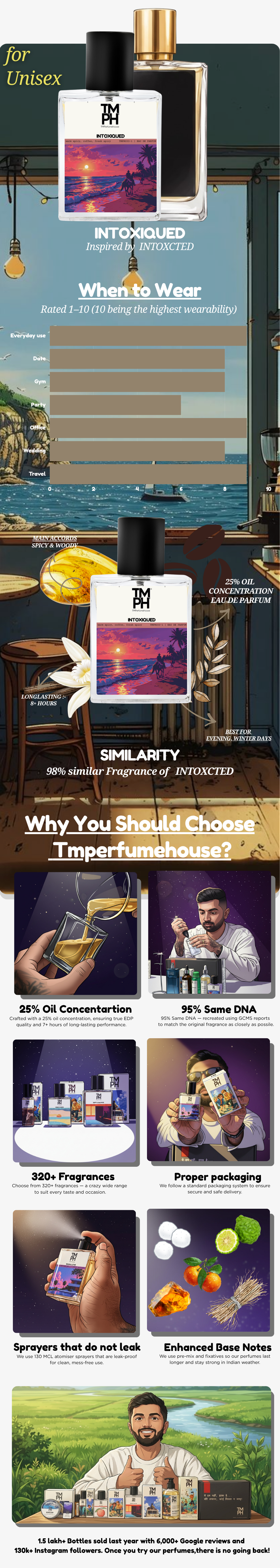 Intoxiqued - DG Inspired Perfume | TMPerfumehouse usage chart