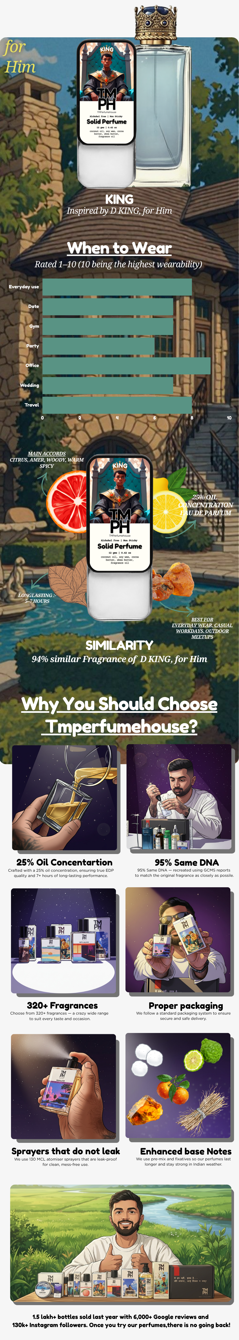 King - Solid Perfume | TMPerfumehouse usage chart