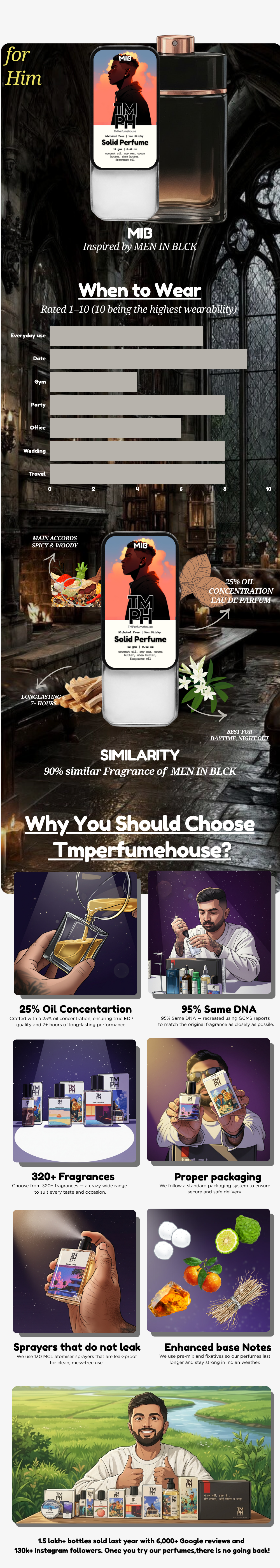 MIB - Solid Perfume | TMPerfumehouse usage chart