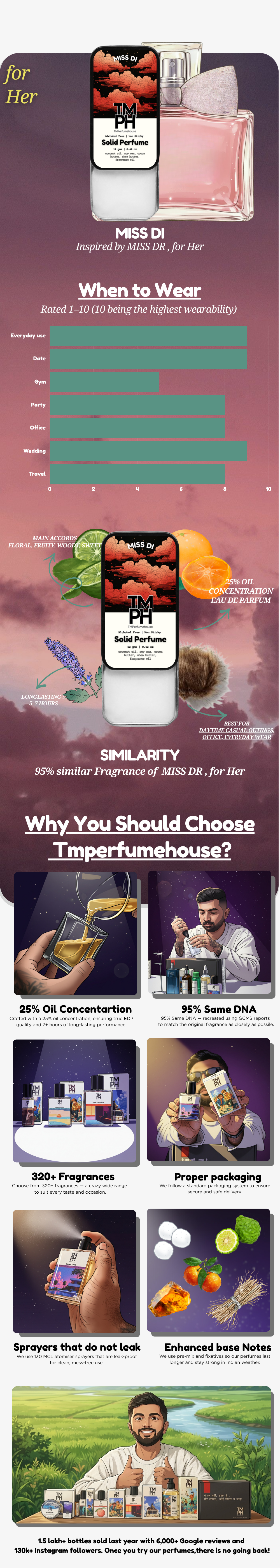 Miss di - Solid Perfume | TMPerfumehouse usage chart