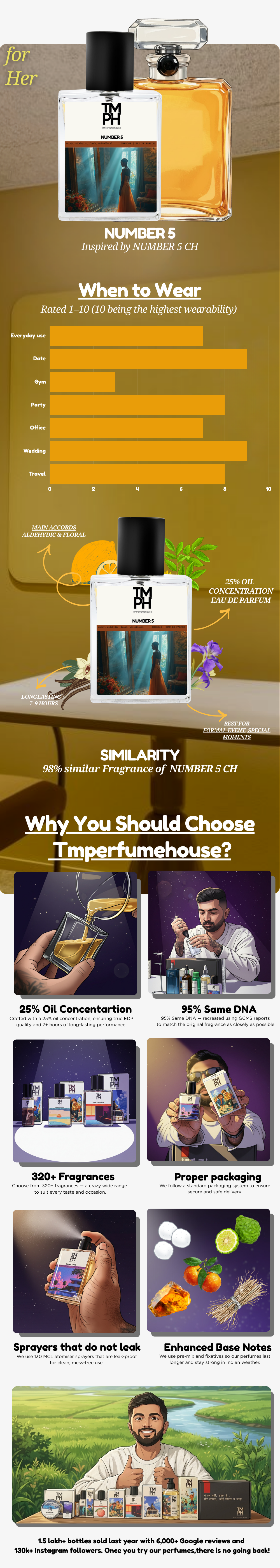 Number 5 - Inspired Perfume | TMPerfumehouse usage chart