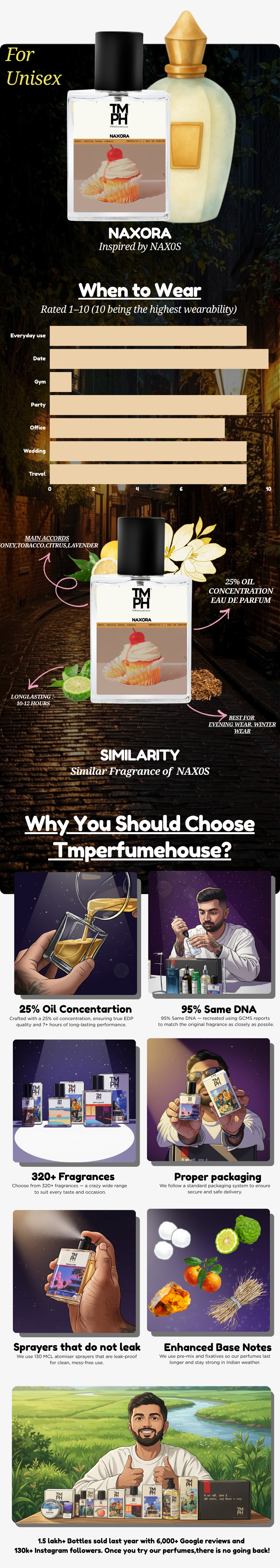 Naxora - Inspired perfume | TMPerfumehouse usage chart