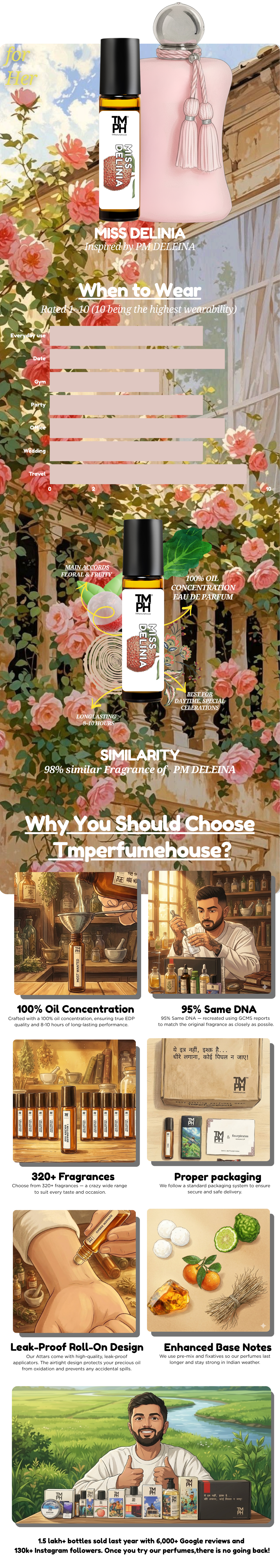 Miss Delinia - Inspired Attar | TMPerfumehouse usage chart