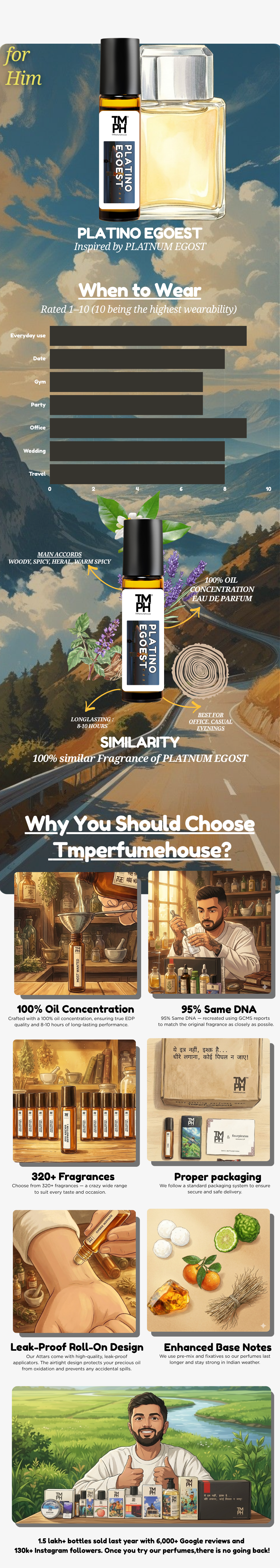 Platino Egoest - Inspired Attar | TMPerfumehouse usage chart