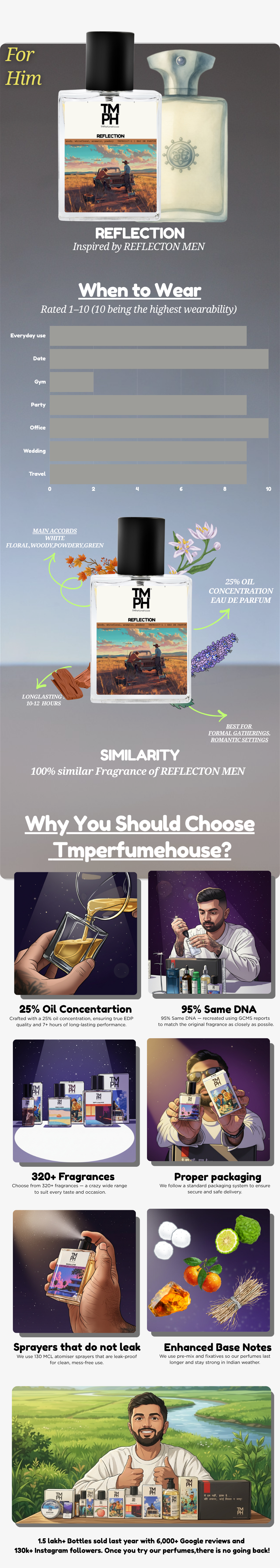 Reflection - WH Inspired perfume | TMPerfumehouse usage chart