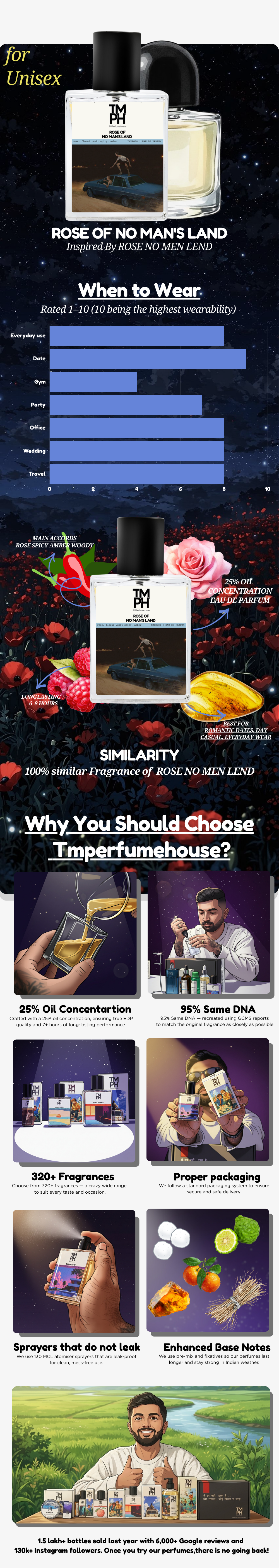 Rose of no man's land Inspired Perfume  | TMPerfumehouse usage chart
