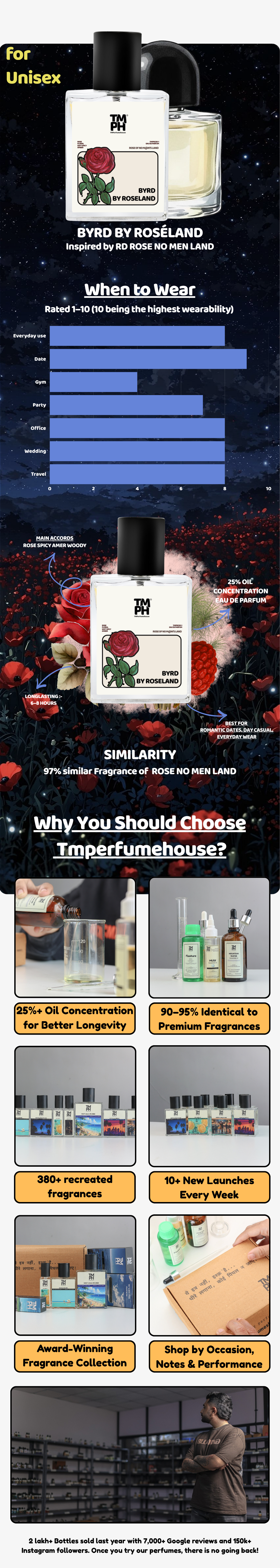 Byrd By Roseland - WH Inspired Perfume  | TMPerfumehouse usage chart