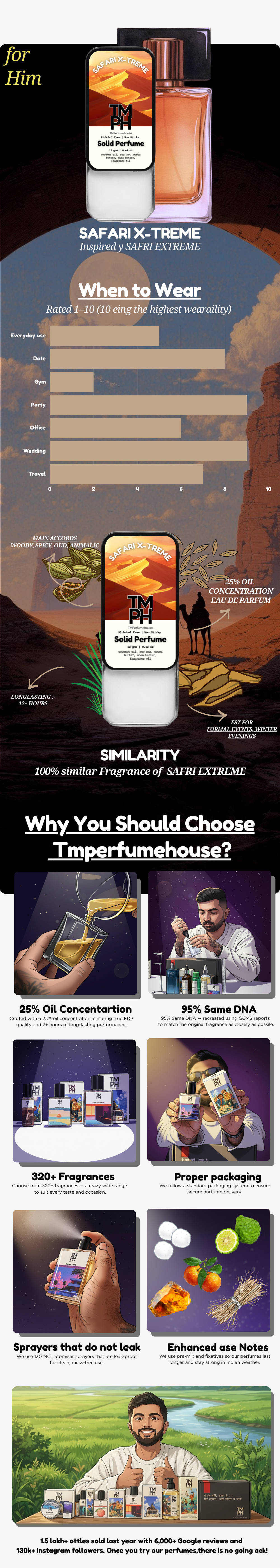 Safari X-treme – Solid Perfume usage chart
