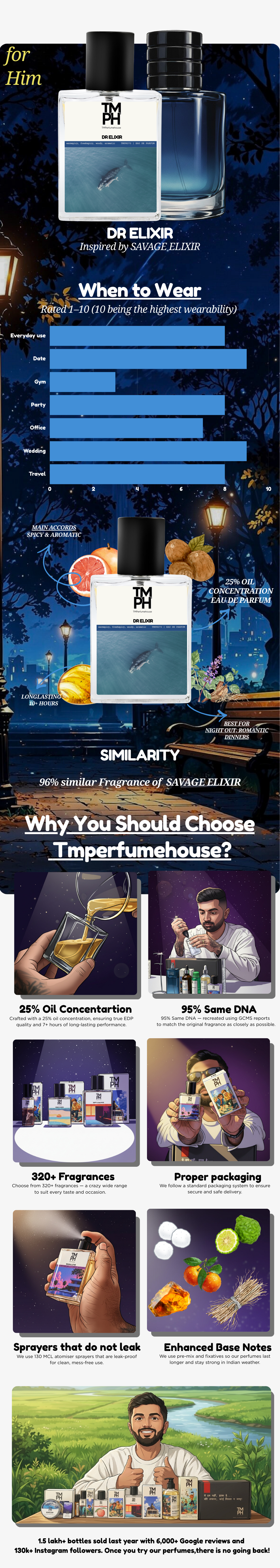 DR Elixir - Inspired perfume | TMPerfumehouse usage chart