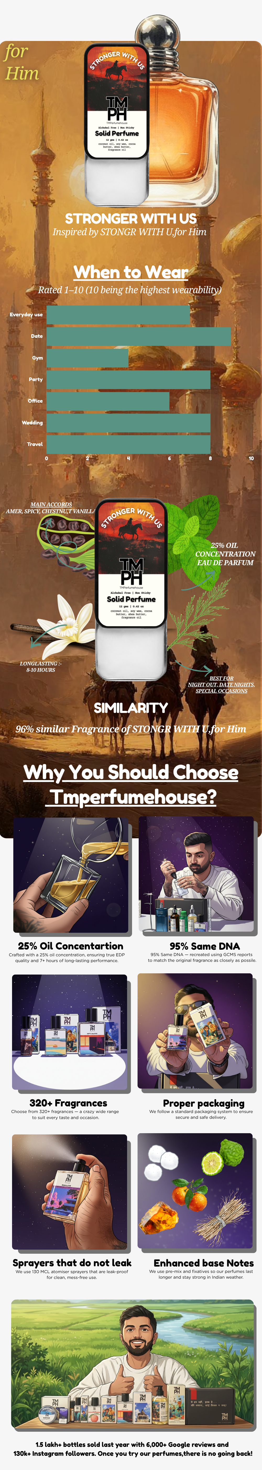 Stronger with us - Solid Perfume | TMPerfumehouse usage chart