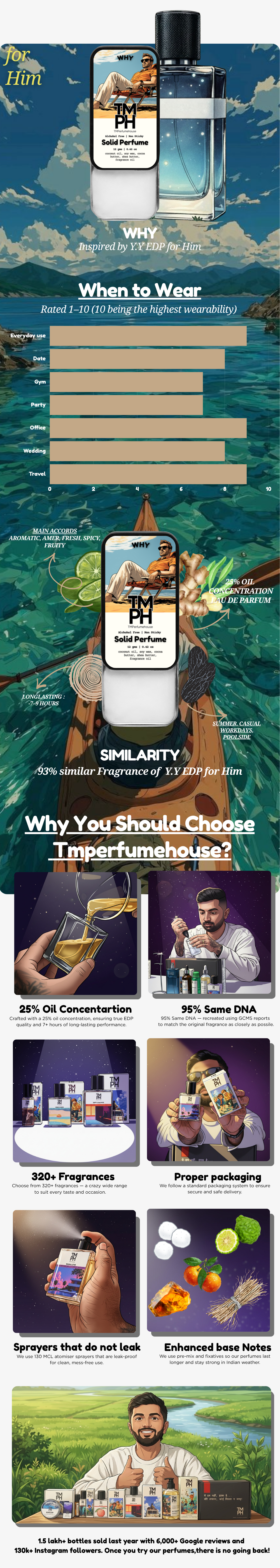 Why - Solid Perfume | TMPerfumehouse usage chart