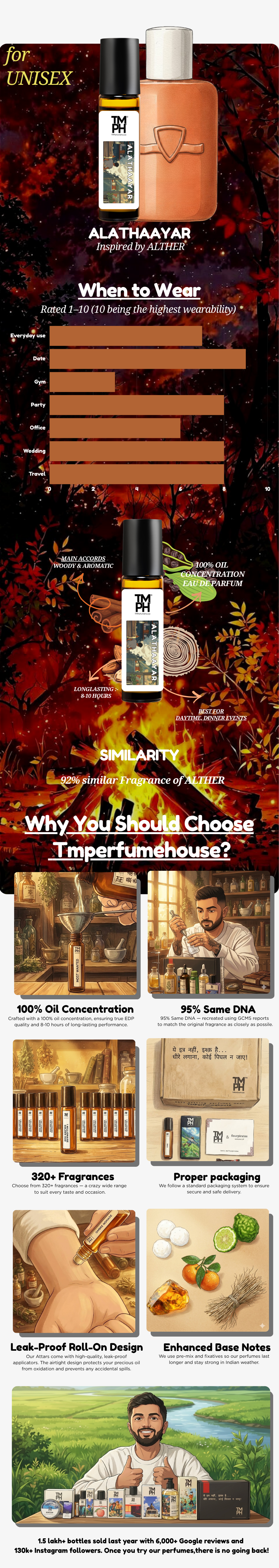 Alathaayar - Inspired Attar | TMPerfumehouse usage chart