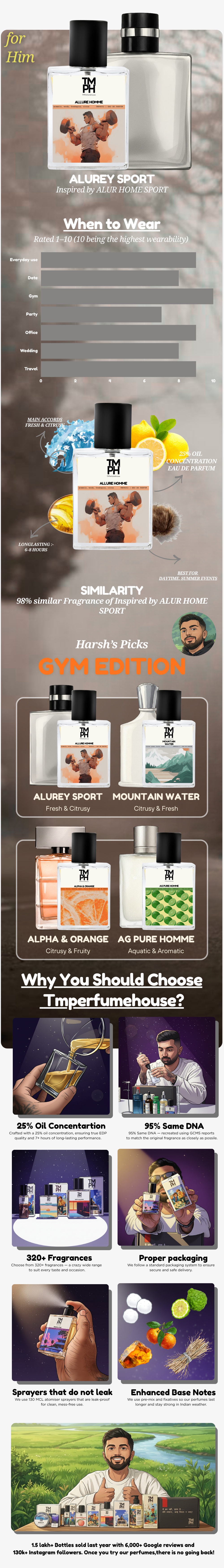 Alurey Sport - LG Inspired Perfume | TMPerfumehouse +12 usage chart