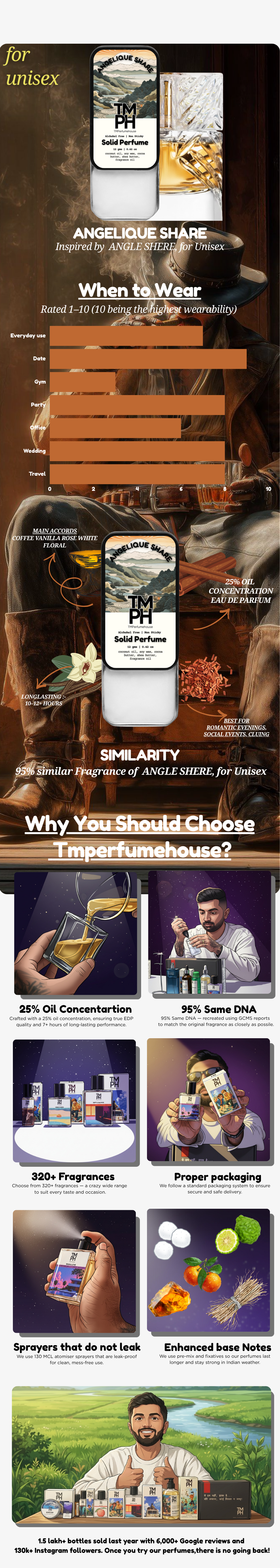 Angelique Share - Solid Perfume | TMPerfumehouse usage chart