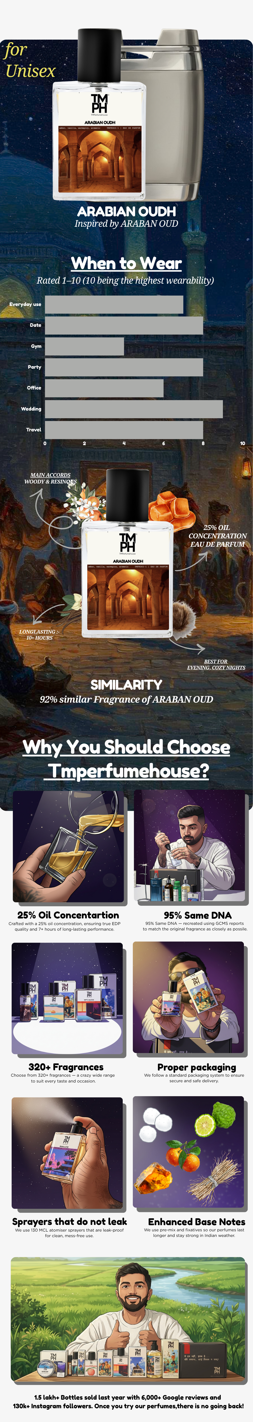 Arabian Oudh -WH Inspired perfume | TMPerfumehouse usage chart