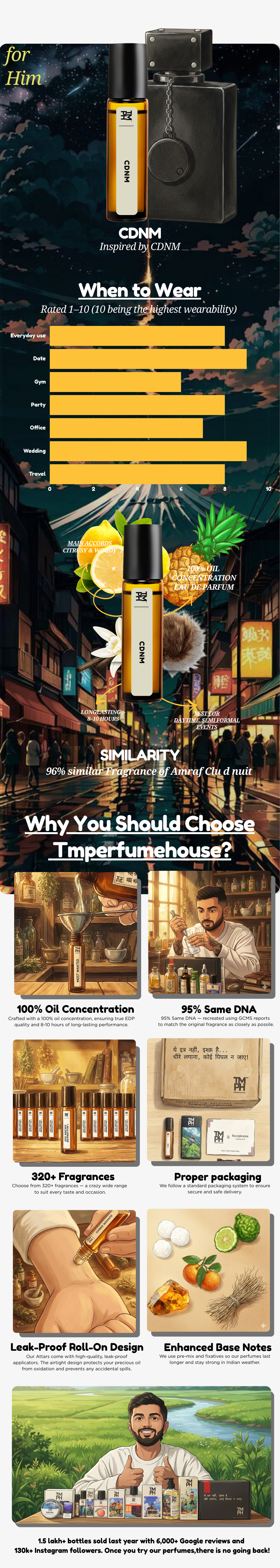 CDNM - inspired Attar | TMPerfumehouse usage chart