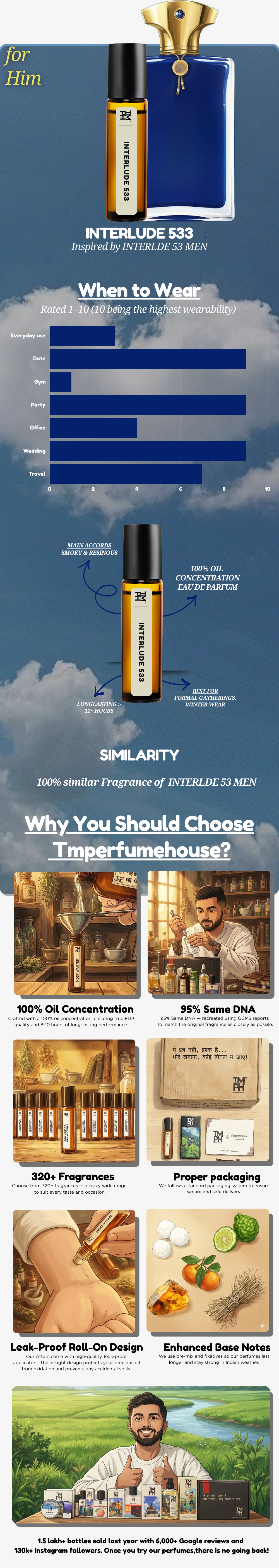 Interlude 533 - inspired Attar | TMPerfumehouse usage chart