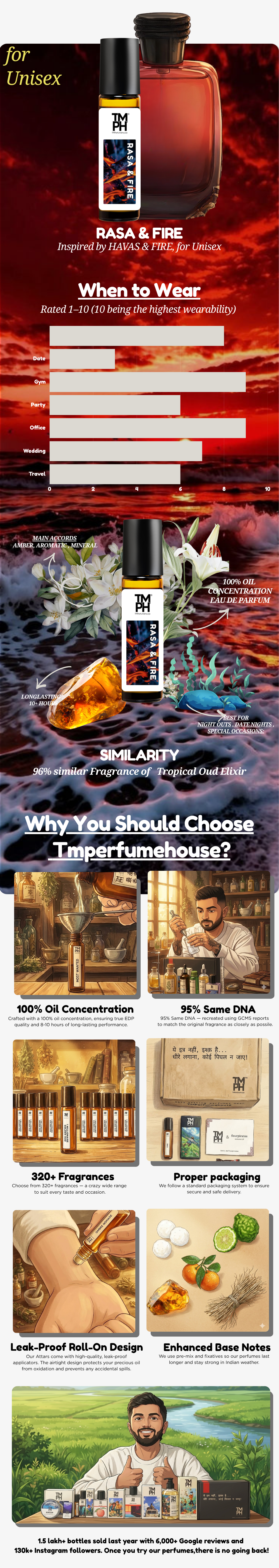 Rasa & Fire - Inspired Attar | TMPerfumehouse usage chart