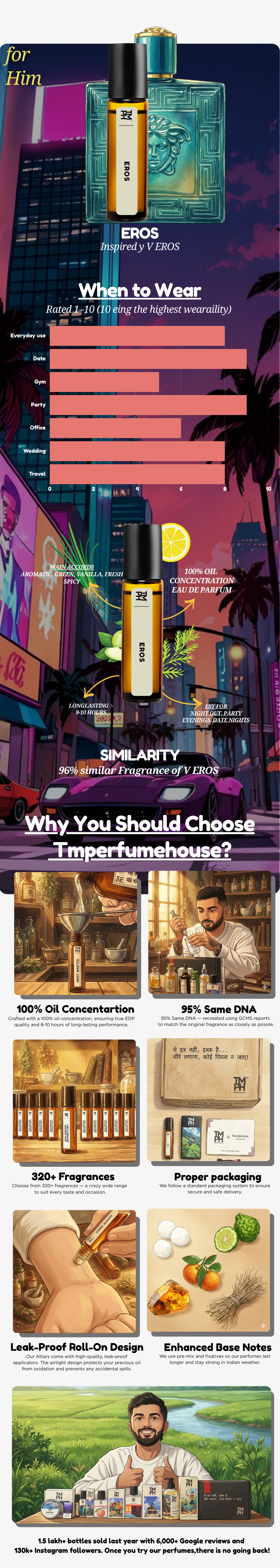 Aros - Inspired Attar | TMPerfumehouse usage chart