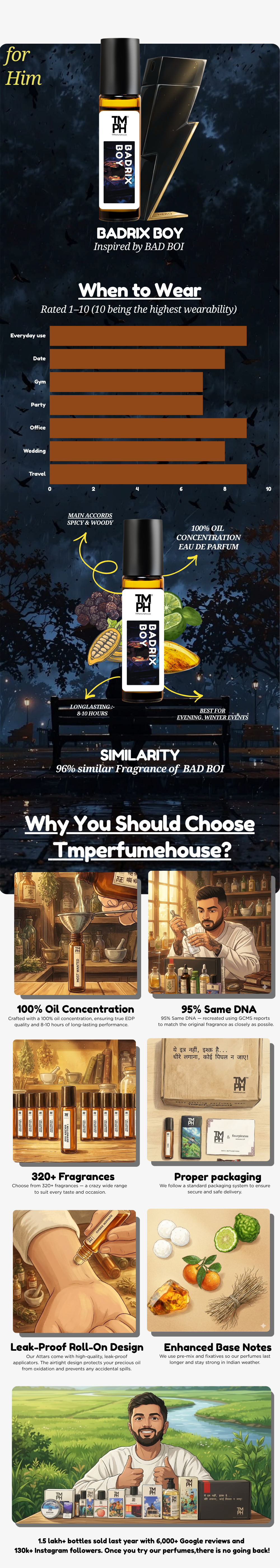 Badrix Boy - Inspired Attar | TMPerfumehouse usage chart