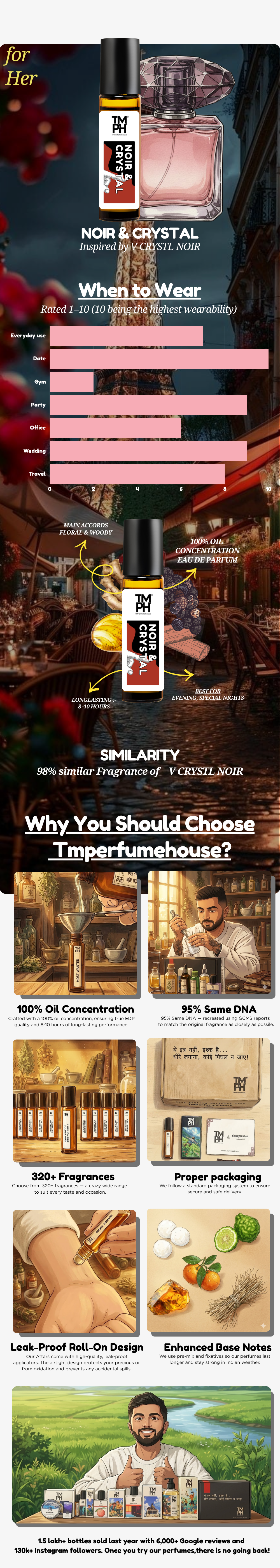 Noir & Crystal - inspired Attar | TMPerfumehouse usage chart