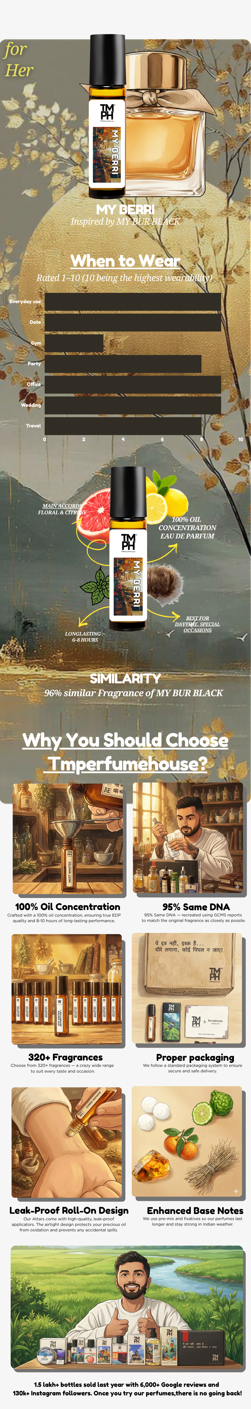My Berri - inspired Attar | TMPerfumehouse usage chart