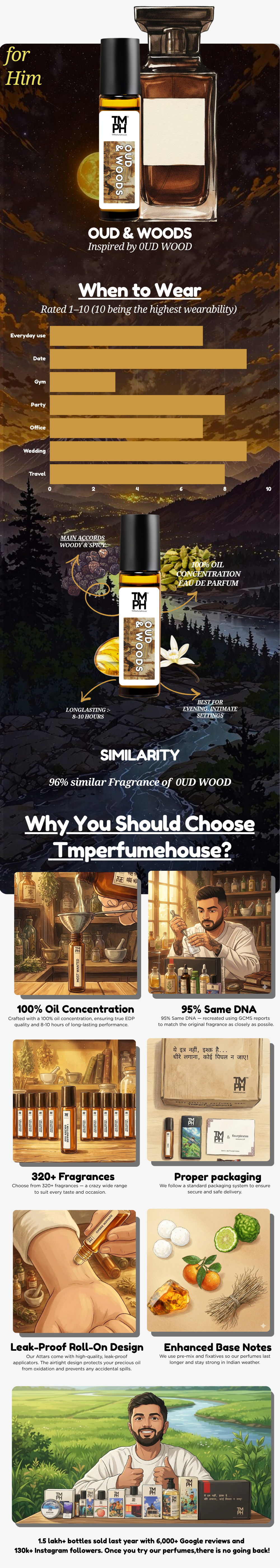 Oud & Woods - Inspired Attar | TMPerfumehouse usage chart